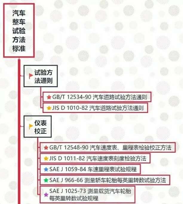 汽車試驗：整車試驗方法標準全面匯總！