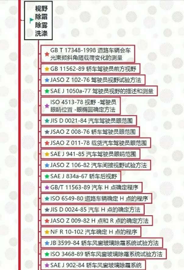 汽車試驗：整車試驗方法標準全面匯總！